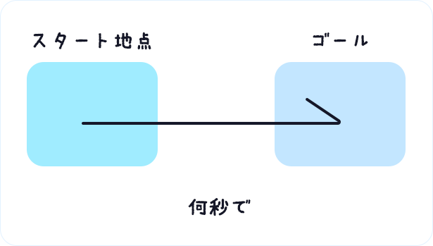 css"transition"はスタートからゴールまでのアニメーション