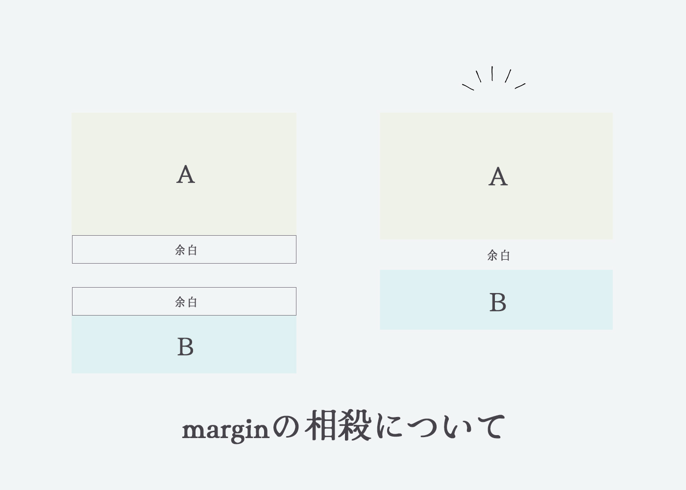 marginの相殺